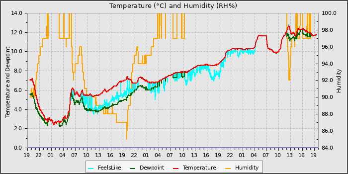 Temperature