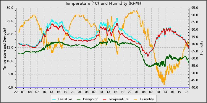 Temperature