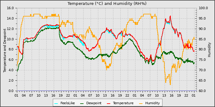 Temperature