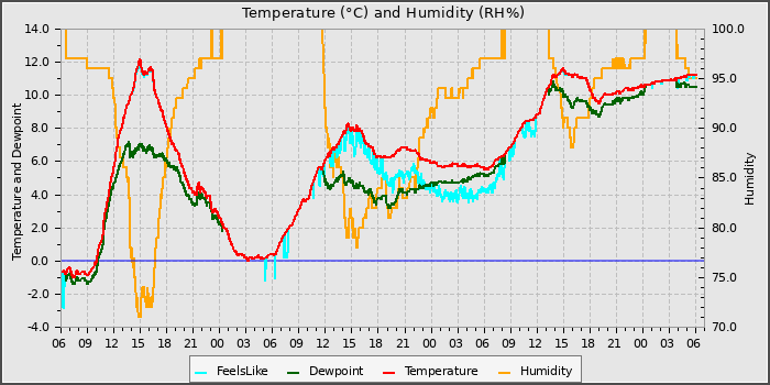Temperature