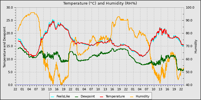 Temperature