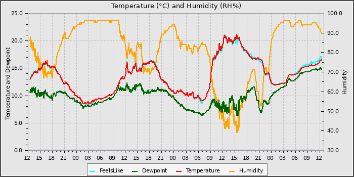 Temperature