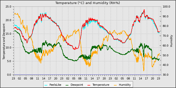 Temperature