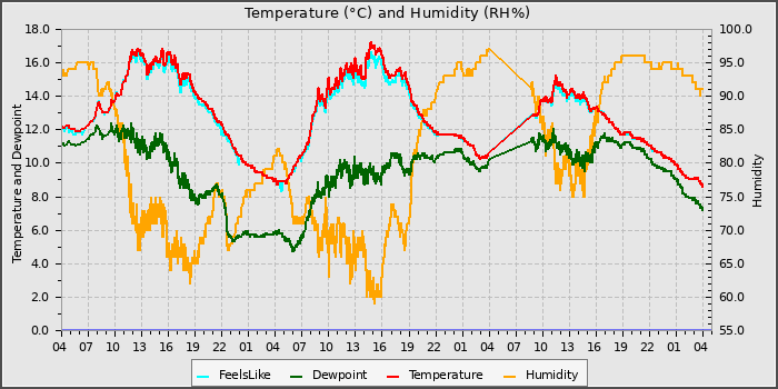 Temperature