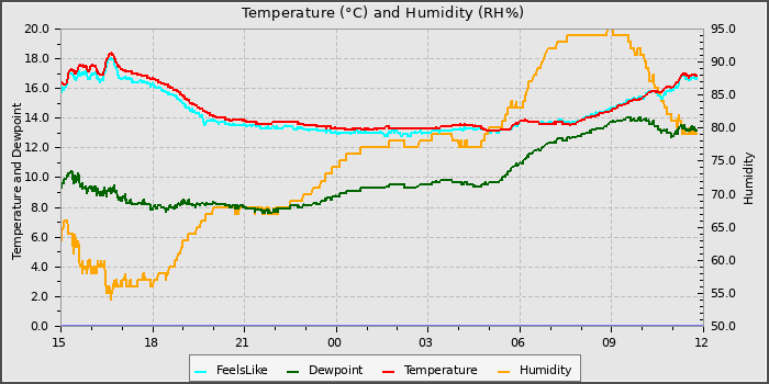 Temperature