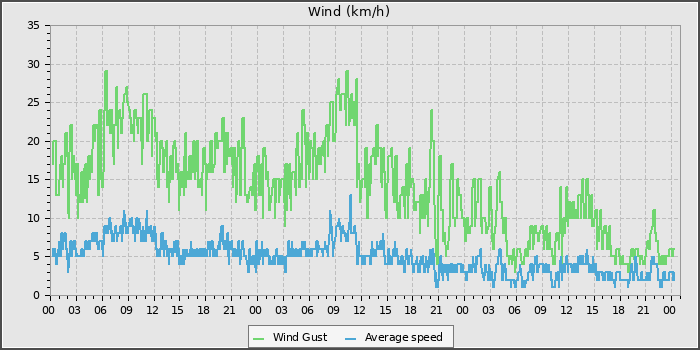 Wind Speed