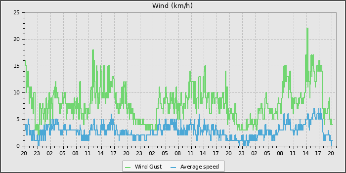 Wind Speed