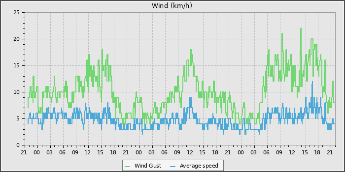 Wind Speed