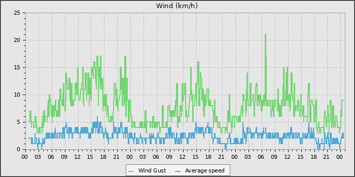 Wind Speed