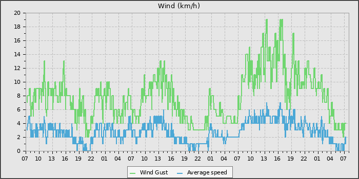 Wind Speed