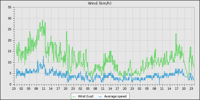 Wind Speed