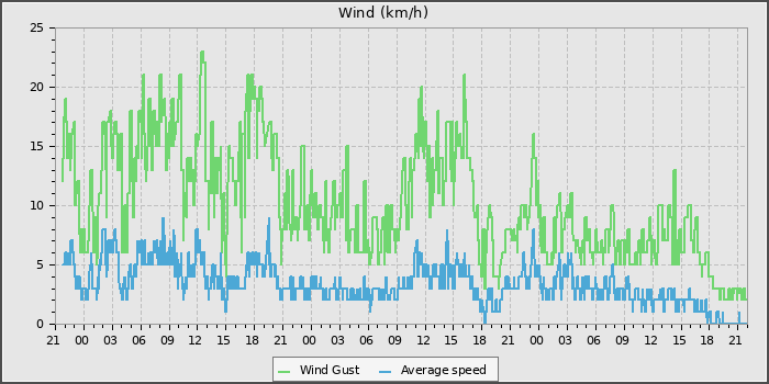 Wind Speed