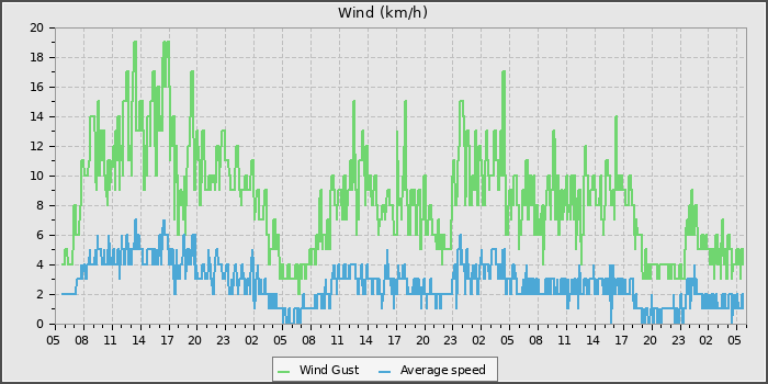 Wind Speed