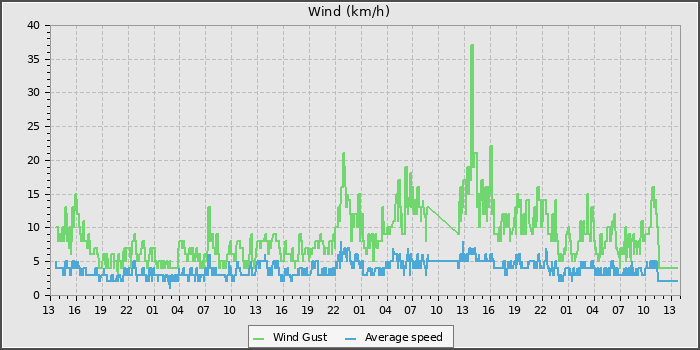 Wind Speed
