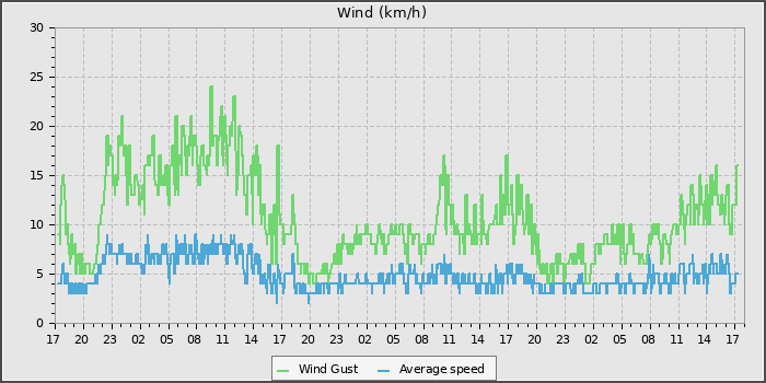 Wind Speed