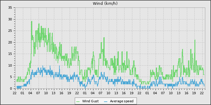 Wind Speed