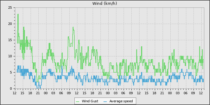 Wind Speed