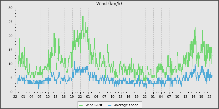 Wind Speed
