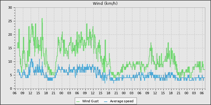 Wind Speed