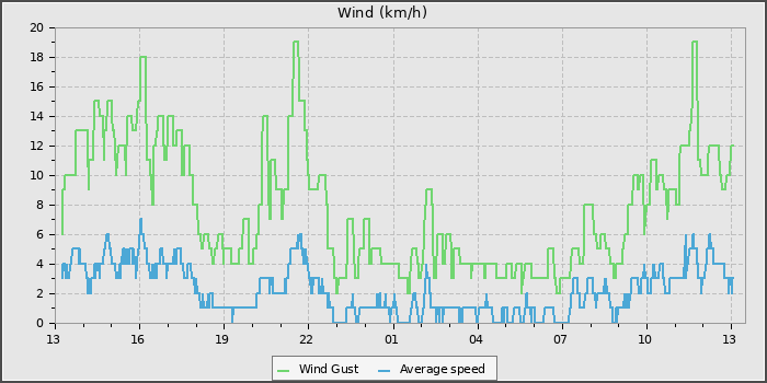 Wind Speed