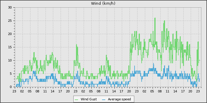 Wind Speed