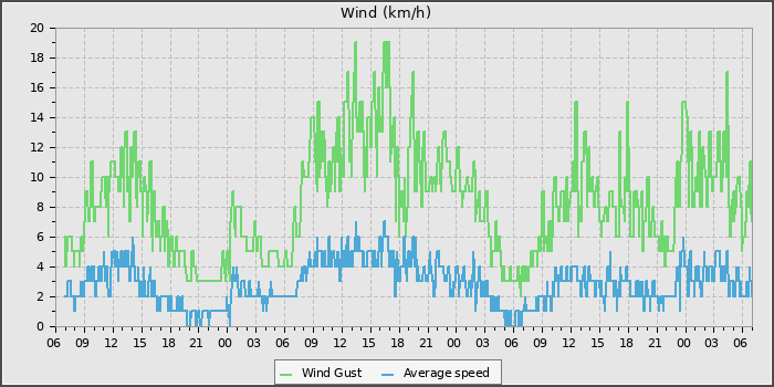 Wind Speed