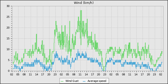 Wind Speed