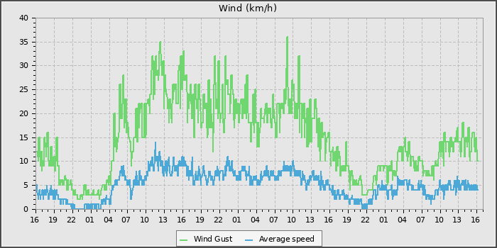 Wind Speed