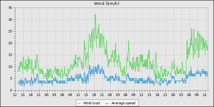Wind Speed