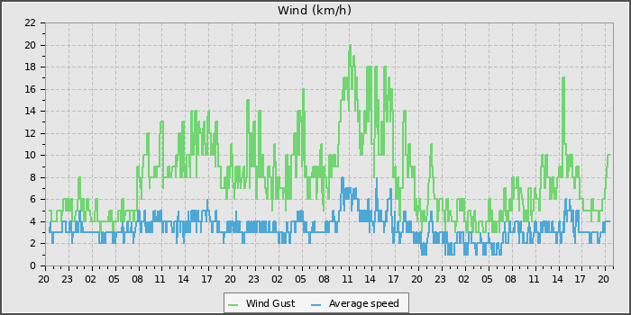 Wind Speed