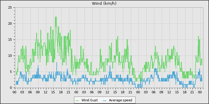 Wind Speed