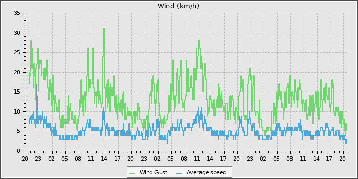 Wind Speed
