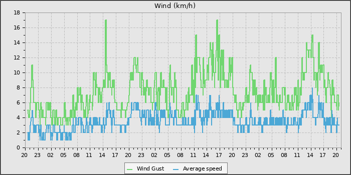 Wind Speed