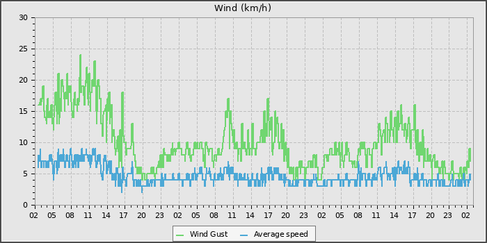 Wind Speed