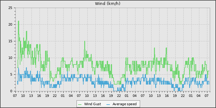 Wind Speed