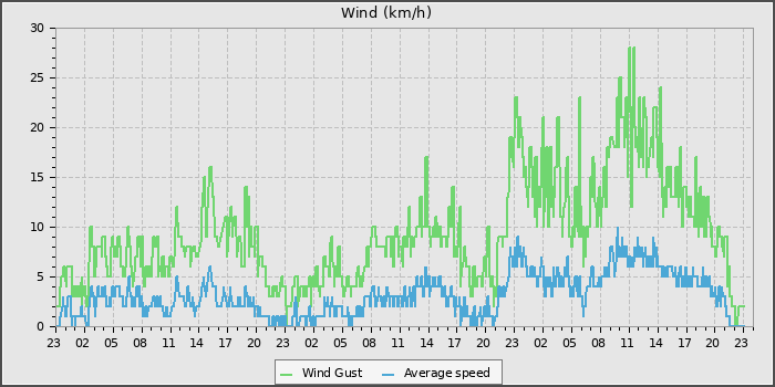 Wind Speed