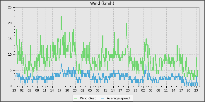 Wind Speed