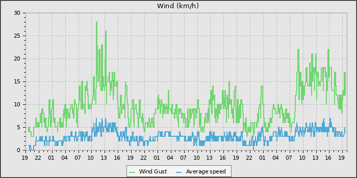 Wind Speed