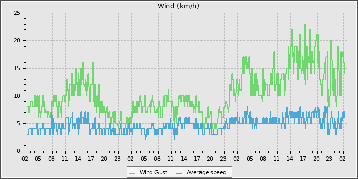 Wind Speed