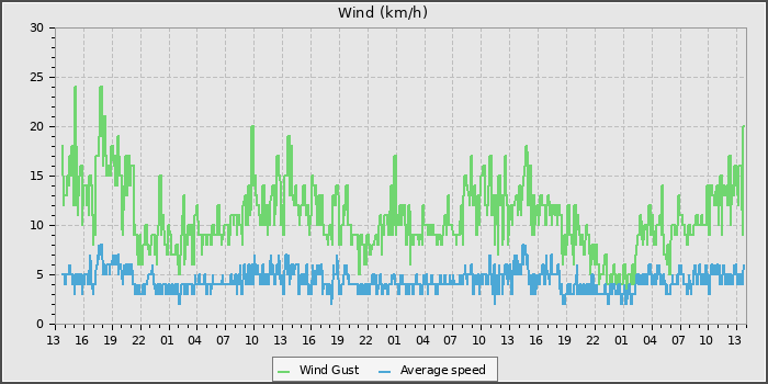 Wind Speed