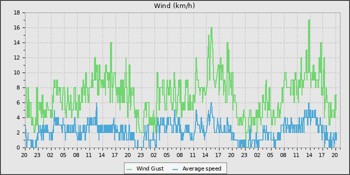 Wind Speed
