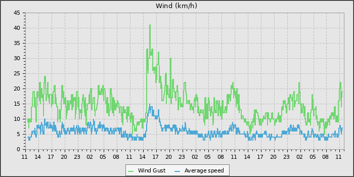 Wind Speed