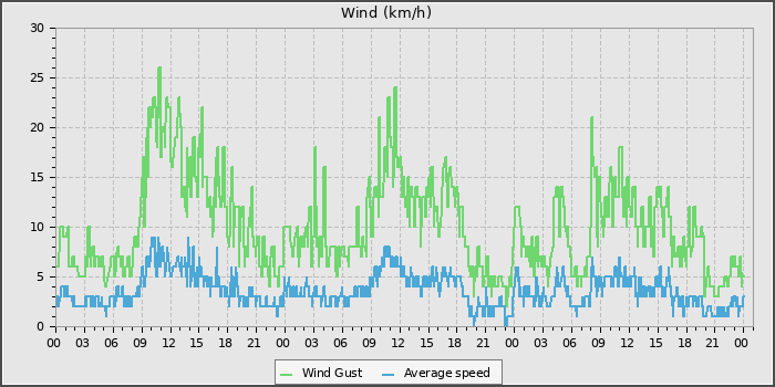 Wind Speed