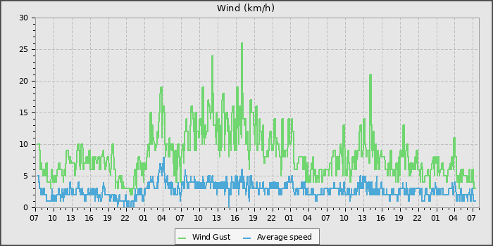 Wind Speed