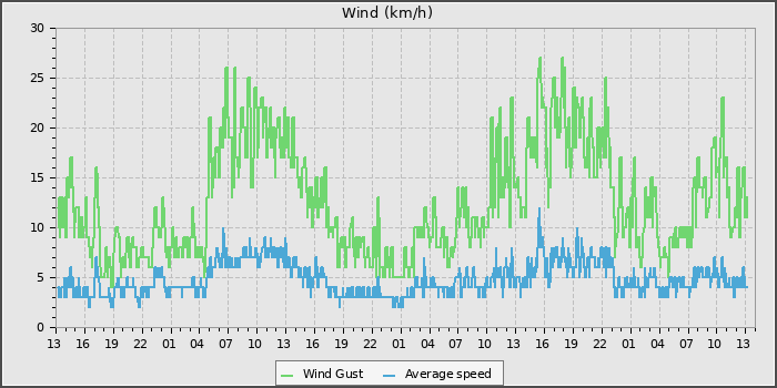 Wind Speed
