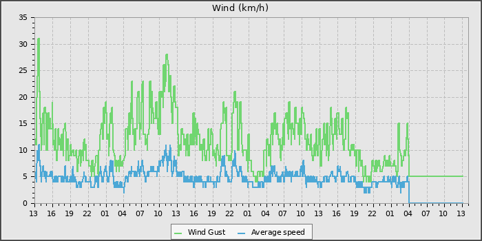 Wind Speed