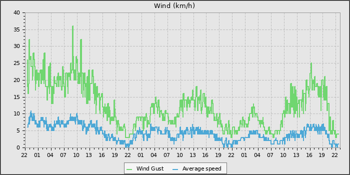 Wind Speed