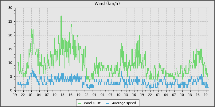 Wind Speed