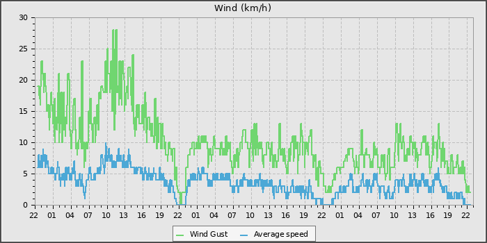Wind Speed
