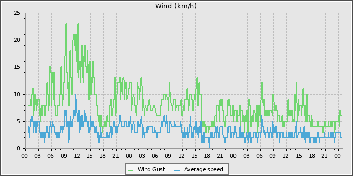Wind Speed